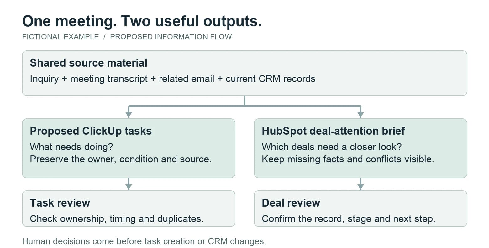 One fictional meeting supplies proposed action items and a deal-attention brief, with separate human review before any task creation or CRM change.